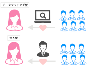 データマッチング型と仲人型