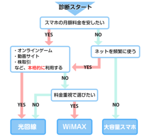【かんたん診断】一人暮らしに最適なネット回線3種類の選び方