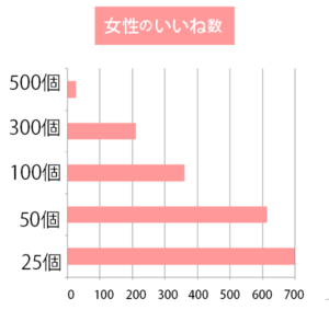 Omiaiを利用する女性の平均「いいね数」
