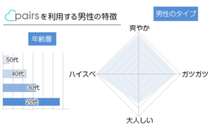 ペアーズの男性会員