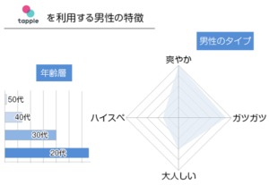 タップルを利用する男性の特徴